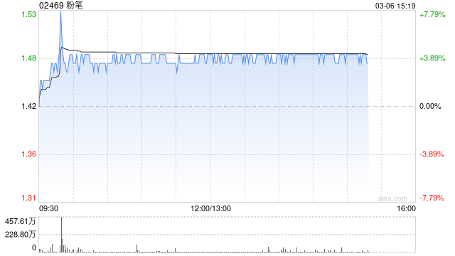 粉笔午前涨超4% 预计去年经调整净利润将不少于2.7亿元  第1张