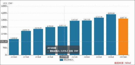 高瓴陪跑六年格力基本盘疑似失守 美的“第二曲线”营收已是“半个格力”  第1张