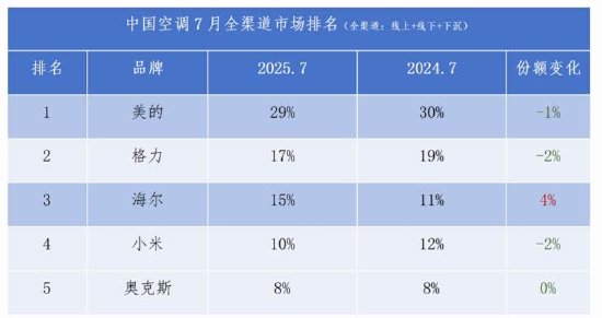 高瓴陪跑六年格力基本盘疑似失守 美的“第二曲线”营收已是“半个格力”  第4张