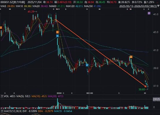 高瓴陪跑六年格力基本盘疑似失守 美的“第二曲线”营收已是“半个格力”  第5张