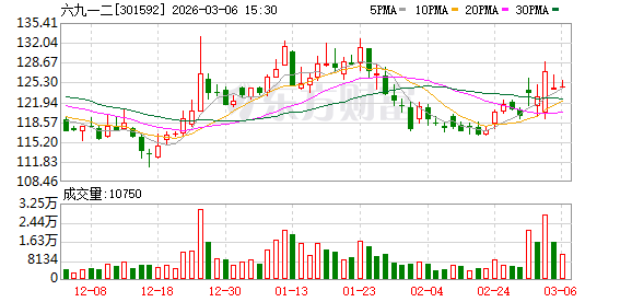 六九一二：公司产品外销情况请关注公司定期报告  第1张
