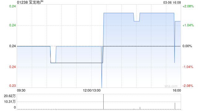 宝龙地产2月合约销售额约为4.31亿元 同比减少29.11%  第1张