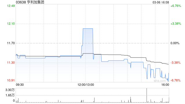 亨利加集团于3月6日斥资66.84万港元回购6万股  第1张