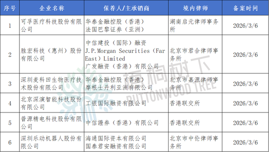 6家港股IPO获中国证监会备案  第1张
