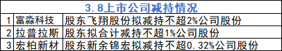 3月8日增减持汇总：富淼科技、拉普拉斯、宏柏新材等3股减持（表）  第1张