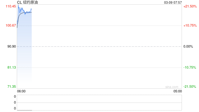 快讯：美、布两油均突破100美元/桶  第2张
