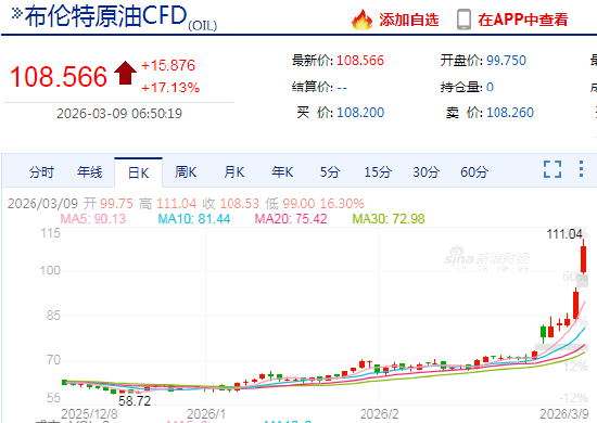 快讯：美、布两油均突破100美元/桶  第3张