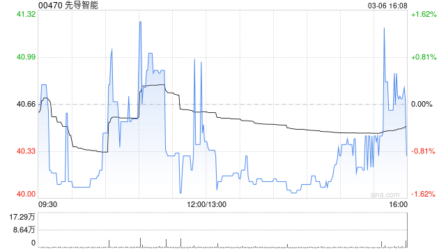 先导智能获小摩增持77.55万股 每股作价约41.75港元  第1张