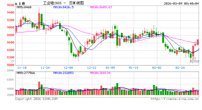 “双硅”价格走势分化，核心原因是→  第2张
