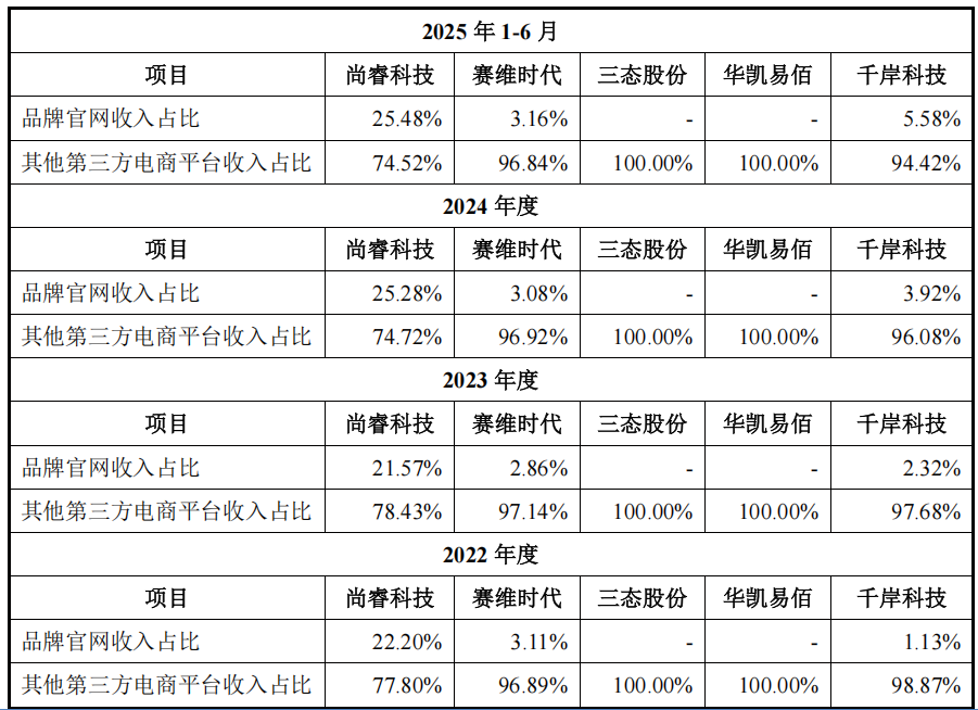 IPO雷达| 一边突击分红一边巨额募资，尚睿科技资本化面临多重考验  第1张