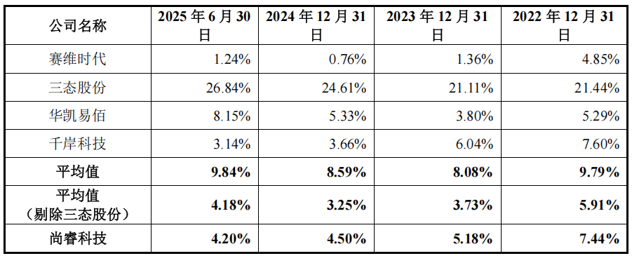 IPO雷达| 一边突击分红一边巨额募资，尚睿科技资本化面临多重考验  第2张