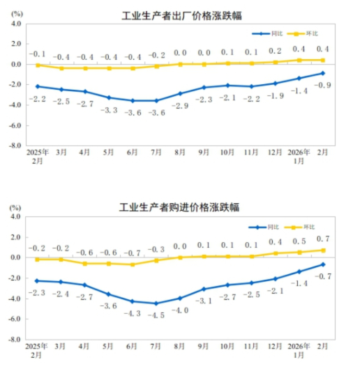 统计局：2026年2月份工业生产者出厂价格同比降幅收窄 环比继续上涨  第1张