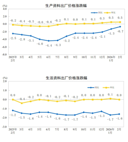 统计局：2026年2月份工业生产者出厂价格同比降幅收窄 环比继续上涨  第2张