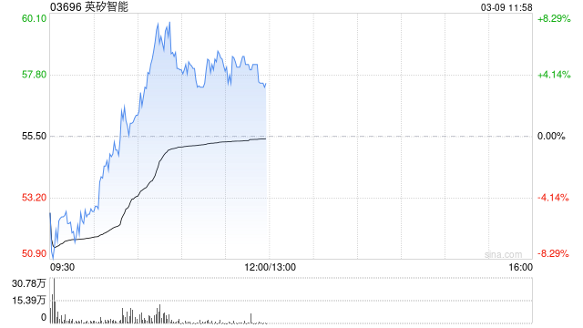 英矽智能午前逆市涨逾5% 今日起正式进入港股通名单  第1张