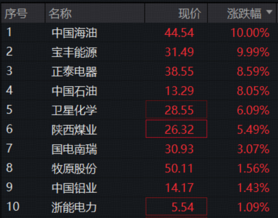 能源股全线爆发！华宝基金300现金流ETF（562080）逆市劲涨1.63%领跑，新一轮“HALO重估”已开启？  第2张