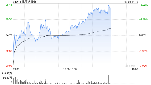 花旗：比亚迪股份“兆瓦闪充”料领先市场最少半年 评级“买入”  第1张