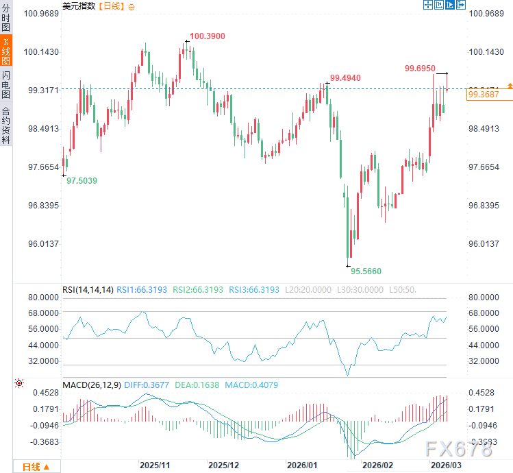 油价暴涨“杀死”降息，美元笑了，黄金将迎来至暗时刻？  第5张