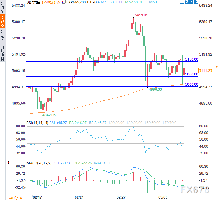 油价暴涨“杀死”降息，美元笑了，黄金将迎来至暗时刻？  第6张