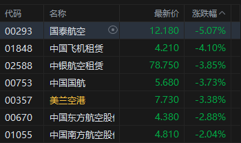 港股收评：恒指跌1.35% 科指跌0.12% 科网股、航空股普跌 煤炭股逆势上涨  第4张