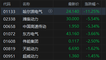 港股收评：恒指跌1.35% 科指跌0.12% 科网股、航空股普跌 煤炭股逆势上涨  第5张