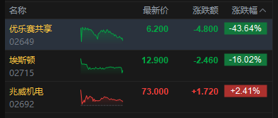 港股收评：恒指跌1.35% 科指跌0.12% 科网股、航空股普跌 煤炭股逆势上涨  第6张
