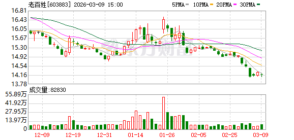 老百姓：截至2025年9月30日公司股东户数为62446户  第1张