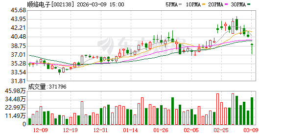 顺络电子：截至公告日，公司对合并报表范围内的子公司提供担保的余额为955269.52万元  第1张