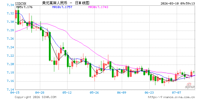 人民币兑美元中间价报6.8982，上调176点 升值至2023年4月25日以来最高！  第1张