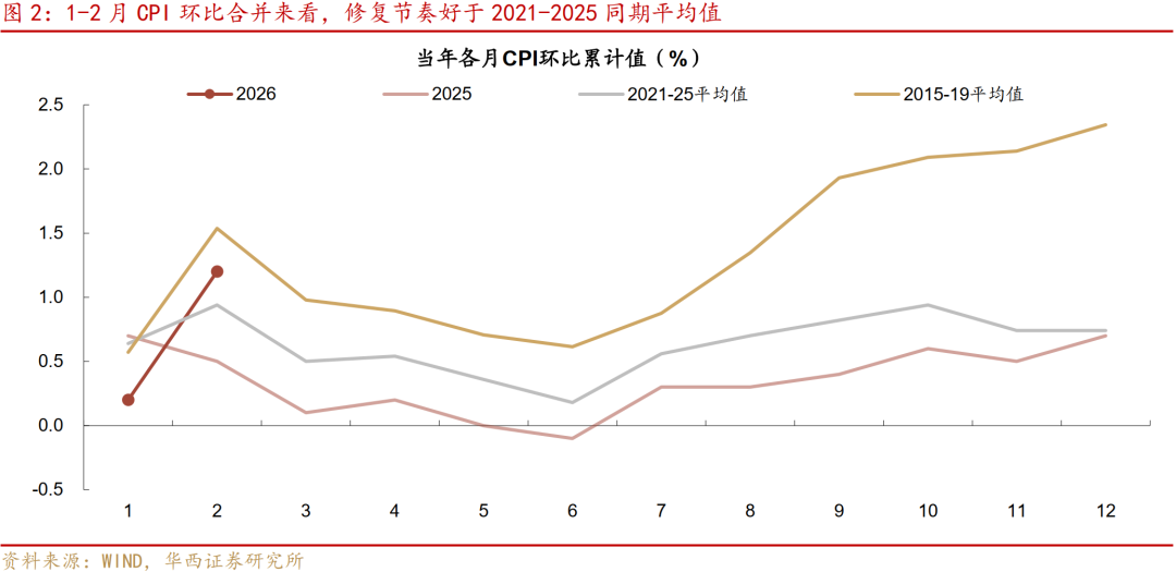 通胀大超预期，什么信号？  第2张