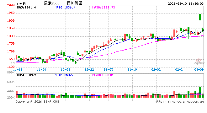 华泰期货：尿素昨日一度涨停，建议谨慎对待  第2张