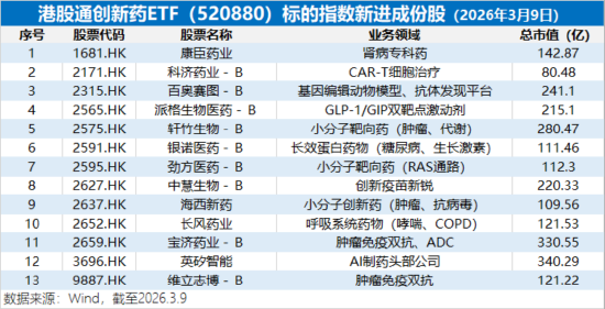 全球唯一！康方生物三抗获批临床，暴拉逾9%！华宝基金港股通创新药ETF强势上探4.62%，新进成份股集体狂飙  第2张