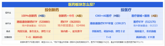 全球唯一！康方生物三抗获批临床，暴拉逾9%！华宝基金港股通创新药ETF强势上探4.62%，新进成份股集体狂飙  第3张