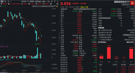 南向资金爆买！港股大反弹来了？华宝基金港股信息技术ETF（159131）强势冲高近3%，中芯国际涨逾2%  第1张