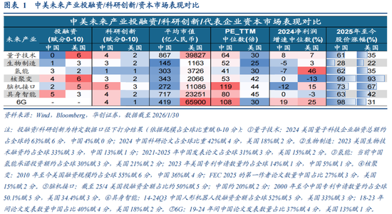 华创策略：决胜未来 中美六大未来产业演进图景  第1张
