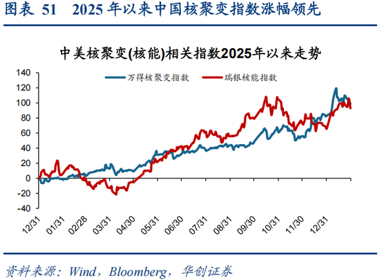 华创策略：决胜未来 中美六大未来产业演进图景  第51张