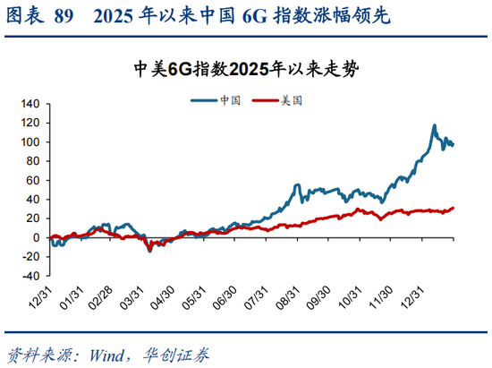 华创策略：决胜未来 中美六大未来产业演进图景  第89张
