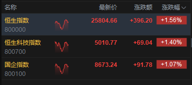 港股午评：恒指涨1.56% 科指涨1.4% 科网股普涨 锂电池股强势 AI应用股活跃 宁德时代涨超8%  第2张