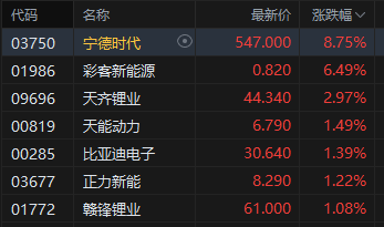 港股午评：恒指涨1.56% 科指涨1.4% 科网股普涨 锂电池股强势 AI应用股活跃 宁德时代涨超8%  第3张
