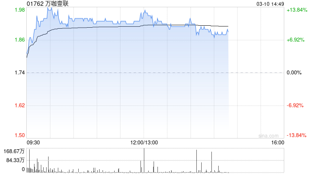 万咖壹联午前涨近13% AI商业化服务平台效率提升显著  第1张