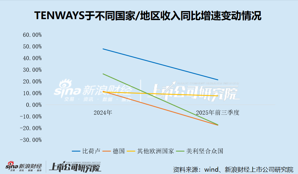 TENWAYS港股IPO：高度依赖比荷卢 美、德市场受挫 销售费用率畸高、盈利能力孱弱 经调整净利润率仅0.23%  第3张