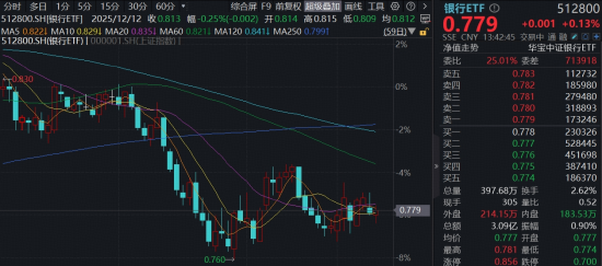 降准降息预期升温！华宝基金银行ETF（512800）红盘整理，机构：净息差有望企稳盈利或小增  第1张