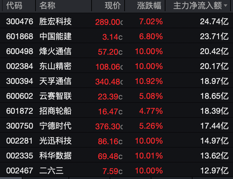 午后异动！多股快速封板涨停！4股获超20亿元主力资金抢筹！  第2张
