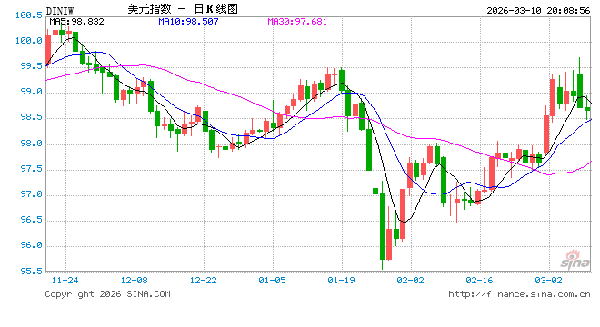 美元吸走全球资金，欧元成最大受害者  第1张