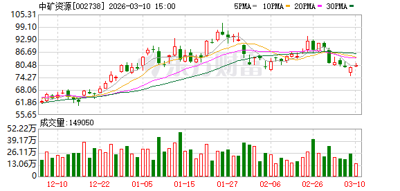 中矿资源：公司年产3万吨高纯锂盐技改项目已于2026年1月2日点火投料试生产  第1张