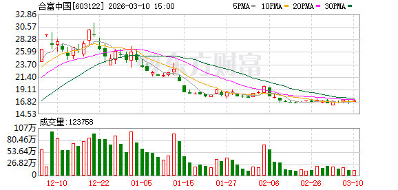 合富中国：2026年1月-2月累计营业收入简报  第1张