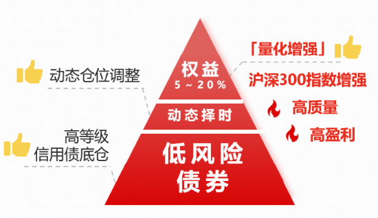 “五A”股债双配，攻守兼备之选：华宝安润债基（025999）3月11日起火热首发  第1张