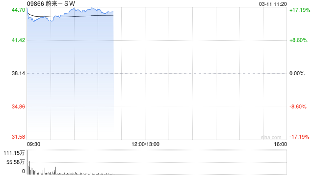 首次实现季度盈利！蔚来港股大幅高开15%  第1张
