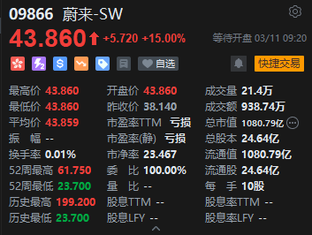 首次实现季度盈利！蔚来港股大幅高开15%  第2张