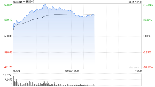 富瑞：微升宁德时代目标价至689港元 去年业绩远胜预期  第1张