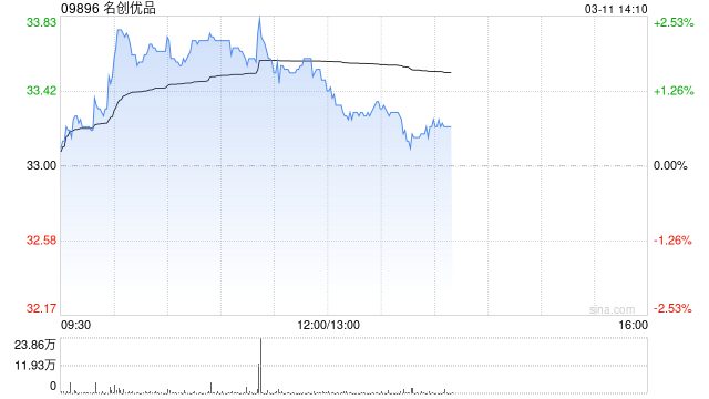 名创优品于3月10日斥资23.56万美元回购5.56万股  第1张